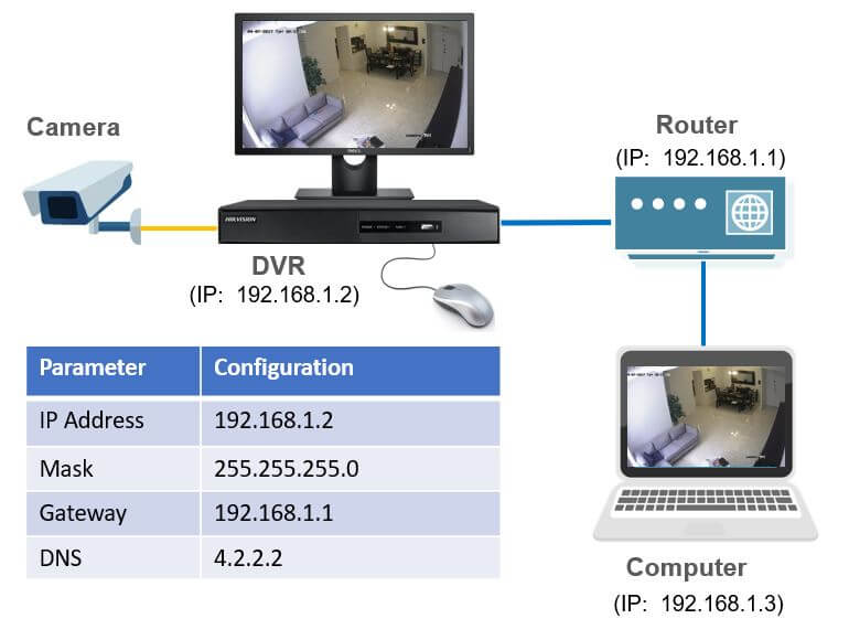 Hikvision-DVR Network Setup Diagram Hikvision-DVR Network Setup Diagram
