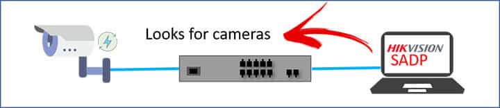 Hikvision SADP looking for IP cameras Hikvision SADP looking for IP cameras
