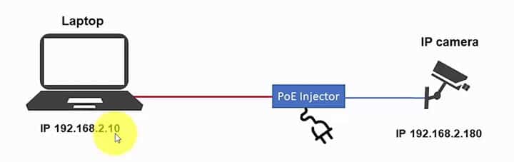 IP camera to the computer diagram IP camera to the computer diagram
