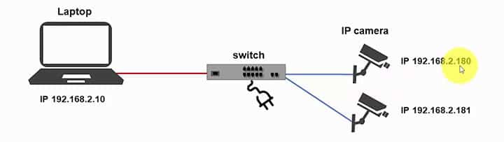 IP camera to the switch and computer diagram IP camera to the switch and computer diagram