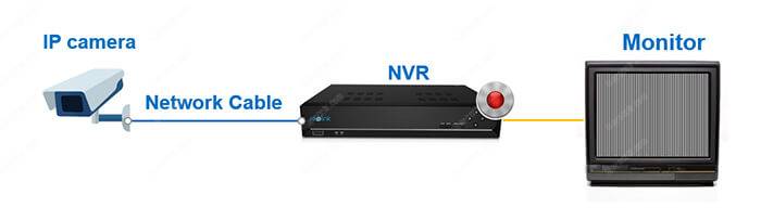 IP security camera recording system IP security camera recording system