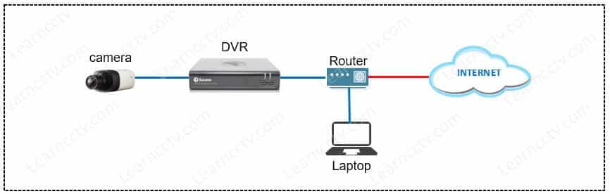 Swann DVR network diagram Swann DVR network diagram