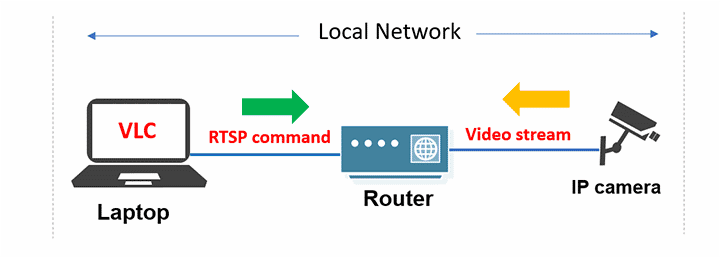 RTSP-command-on-a-local-network RTSP in a local network