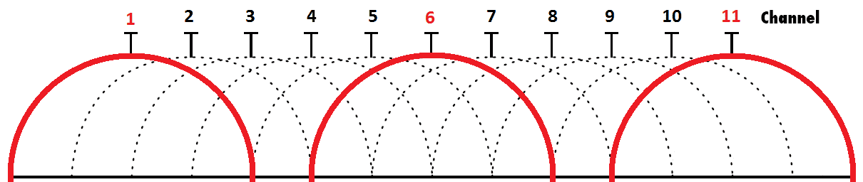 WiFi channel overlap