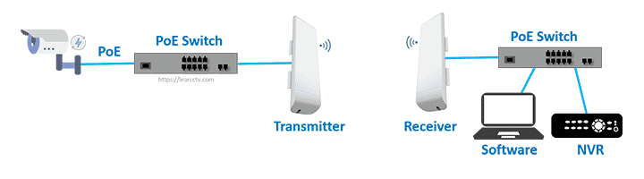 Wireless bridge for CCTV Wireless bridge for CCTV